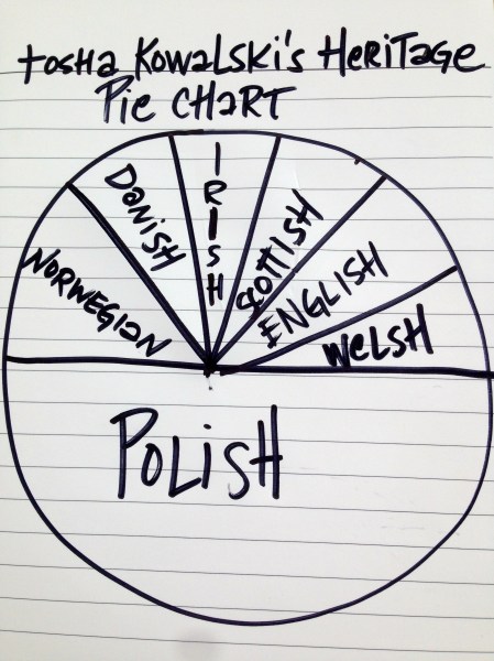 50% Polish (Dad is pure Polish). The rest is fuzzy. Grandma Williams was 75% Norwegian and 25% Dane. Grandpa Williams was Scottish, English, Irish and Welsh, unverified percentages.